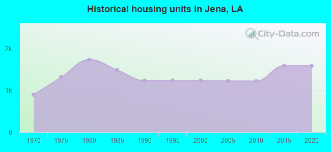 Historical housing units in Jena, LA
