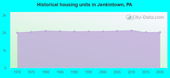 Historical housing units in Jenkintown, PA