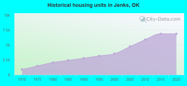 Historical housing units in Jenks, OK