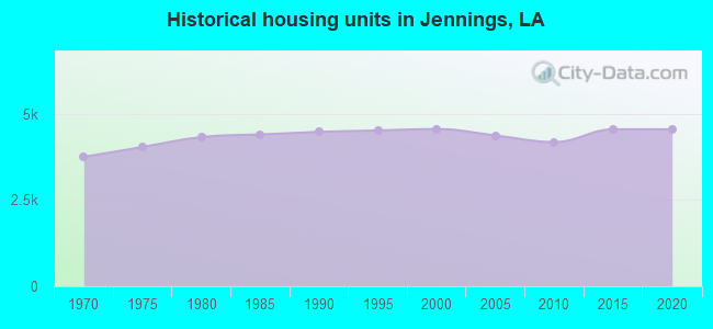 Historical housing units in Jennings, LA