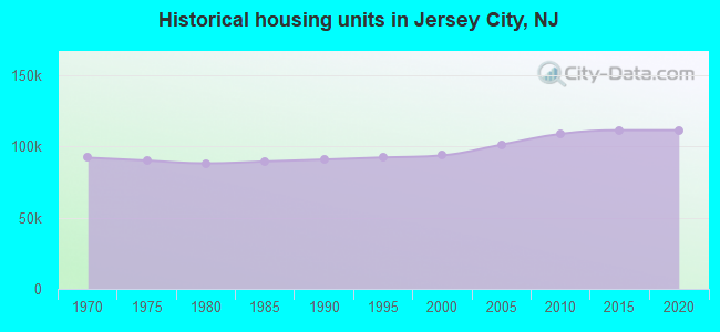 Historical housing units in Jersey City, NJ