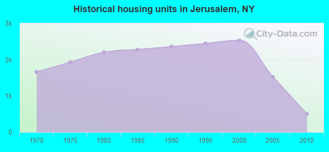 Historical housing units in Jerusalem, NY