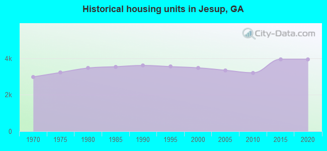Historical housing units in Jesup, GA