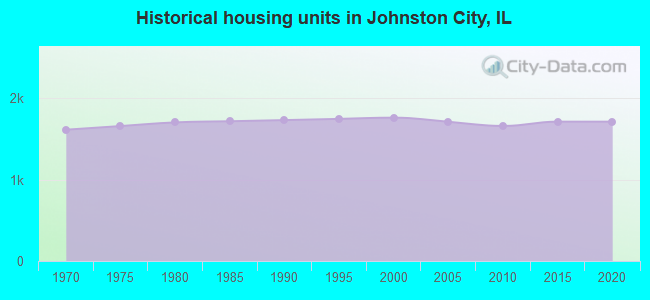 Historical housing units in Johnston City, IL