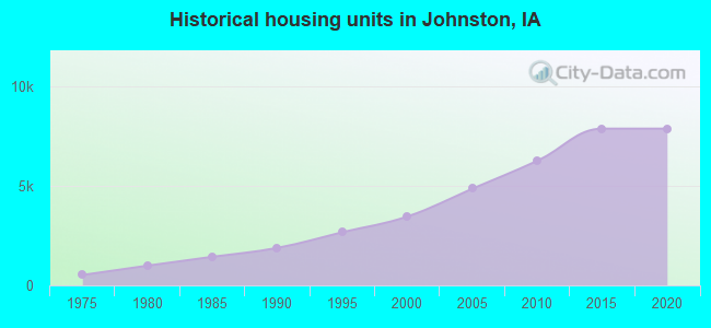 Historical housing units in Johnston, IA
