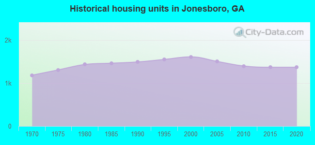 Historical housing units in Jonesboro, GA