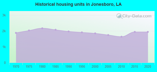 Historical housing units in Jonesboro, LA