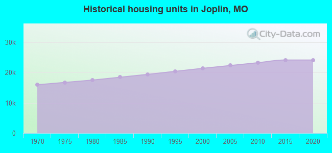 Historical housing units in Joplin, MO