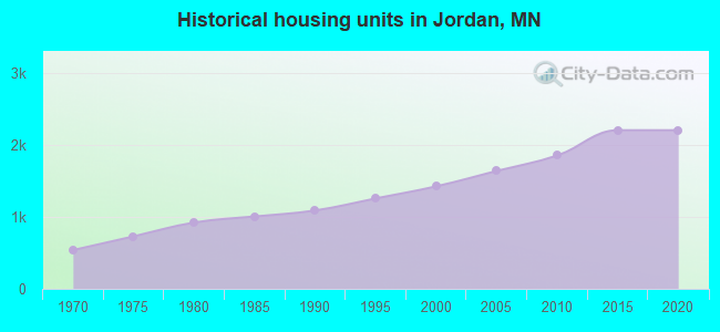 Historical housing units in Jordan, MN