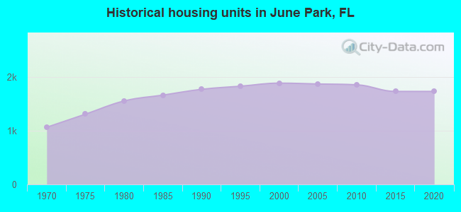 Historical housing units in June Park, FL