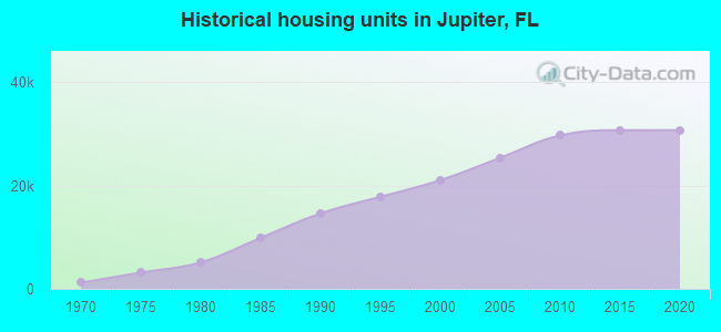 Historical housing units in Jupiter, FL