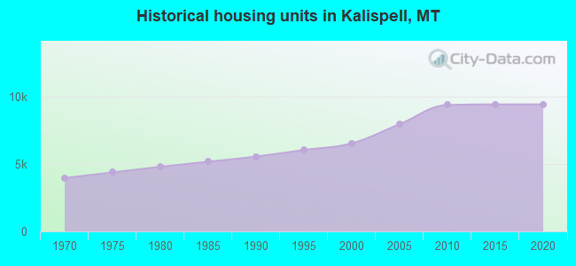 Historical housing units in Kalispell, MT