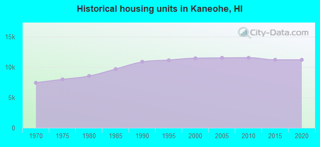 Historical housing units in Kaneohe, HI