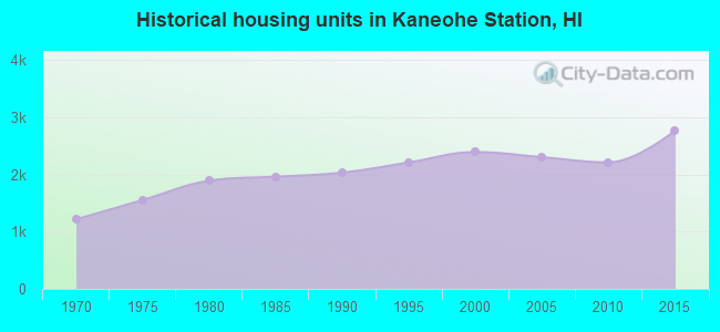 Historical housing units in Kaneohe Station, HI