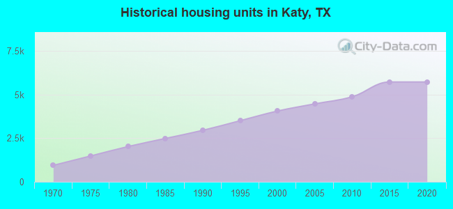 Historical housing units in Katy, TX