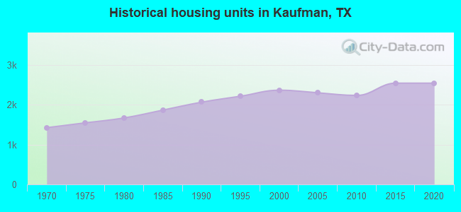 Historical housing units in Kaufman, TX