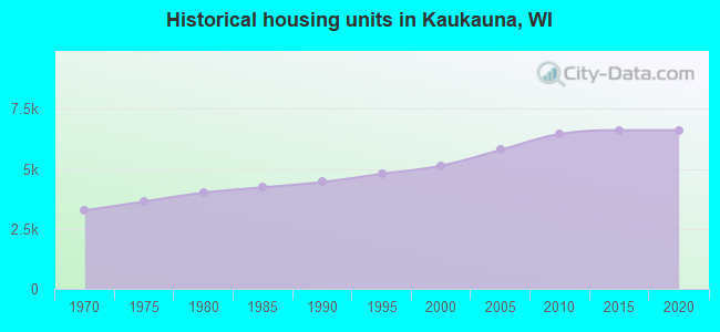 Historical housing units in Kaukauna, WI