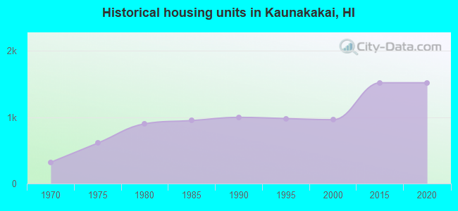 Historical housing units in Kaunakakai, HI