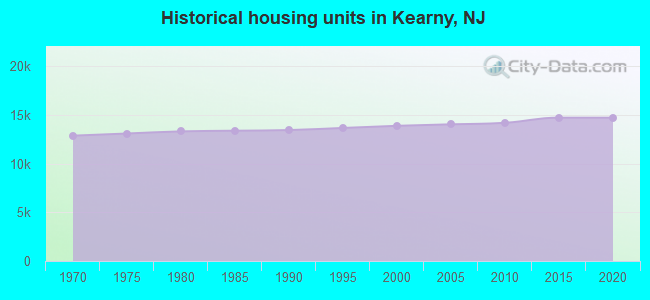 Historical housing units in Kearny, NJ