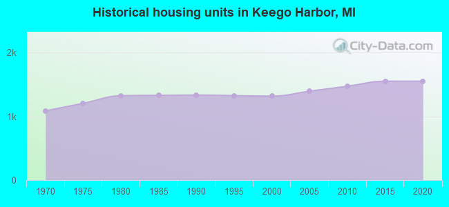 Historical housing units in Keego Harbor, MI