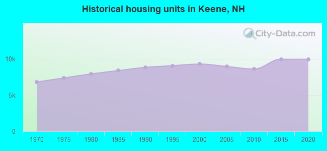 Historical housing units in Keene, NH
