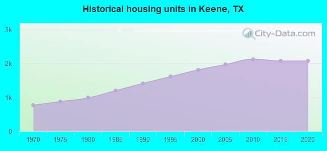 Historical housing units in Keene, TX