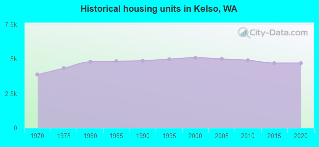 Historical housing units in Kelso, WA