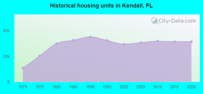 Historical housing units in Kendall, FL