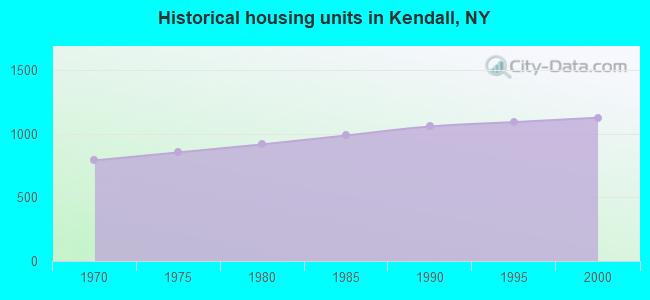 Historical housing units in Kendall, NY