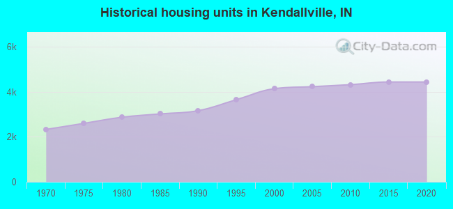 Historical housing units in Kendallville, IN