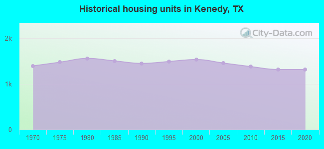 Historical housing units in Kenedy, TX