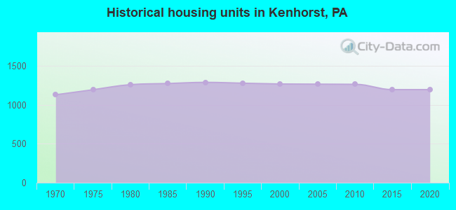 Historical housing units in Kenhorst, PA