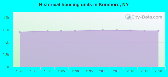 Historical housing units in Kenmore, NY