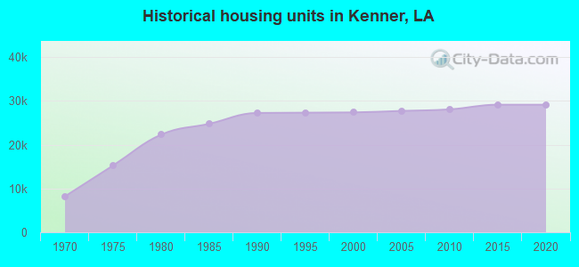 Historical housing units in Kenner, LA