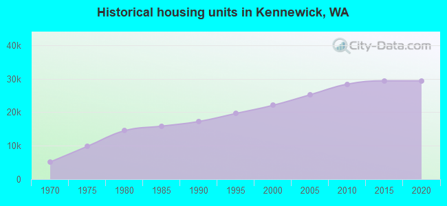 Historical housing units in Kennewick, WA
