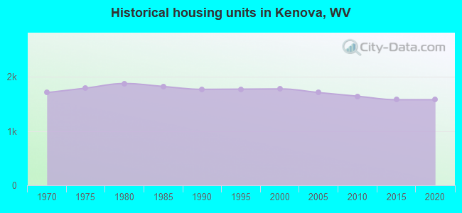 Historical housing units in Kenova, WV
