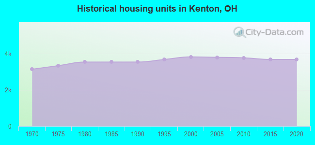 Historical housing units in Kenton, OH