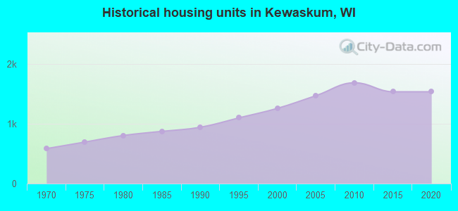 Historical housing units in Kewaskum, WI