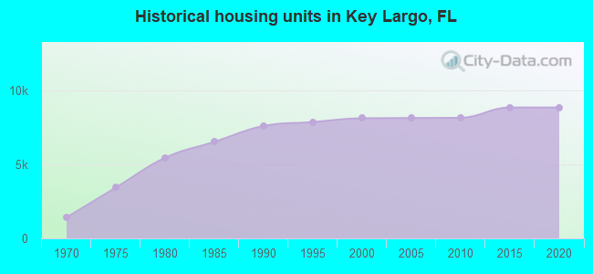 Historical housing units in Key Largo, FL