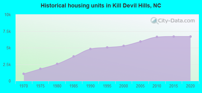 Historical housing units in Kill Devil Hills, NC