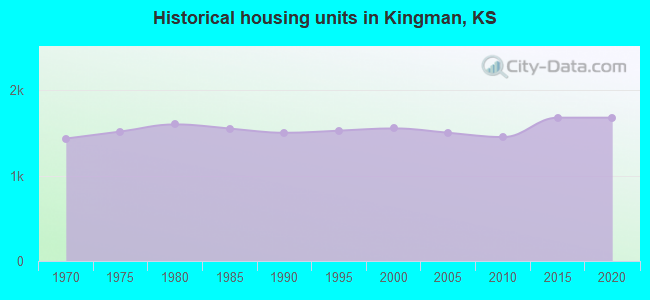 Historical housing units in Kingman, KS