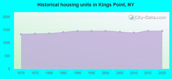 Historical housing units in Kings Point, NY
