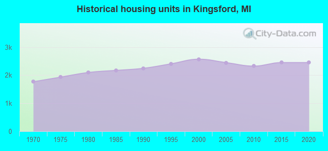 Historical housing units in Kingsford, MI