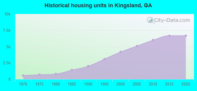 Historical housing units in Kingsland, GA