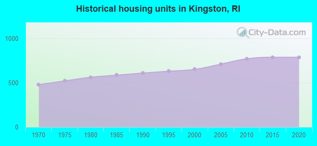 Historical housing units in Kingston, RI