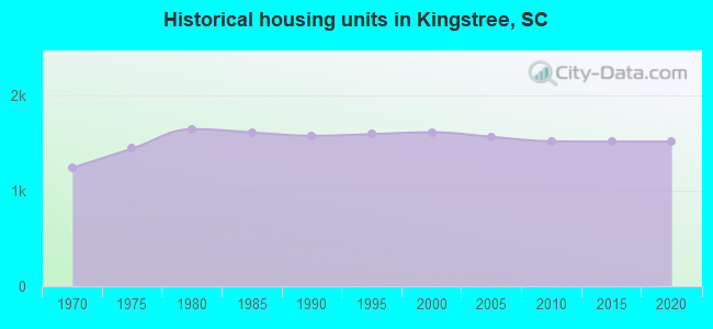 Historical housing units in Kingstree, SC
