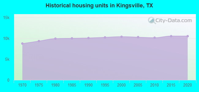 Historical housing units in Kingsville, TX
