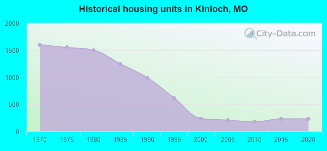 Historical housing units in Kinloch, MO