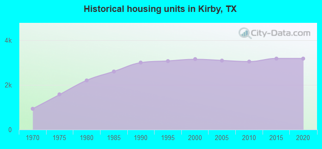 Historical housing units in Kirby, TX