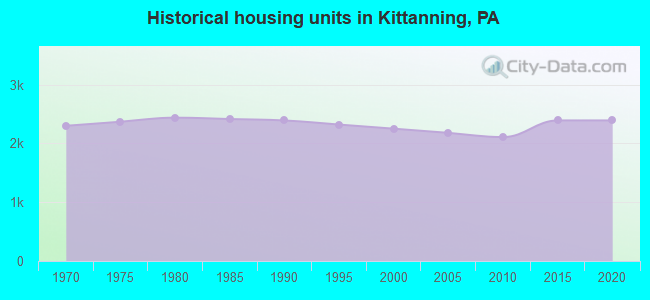 Historical housing units in Kittanning, PA